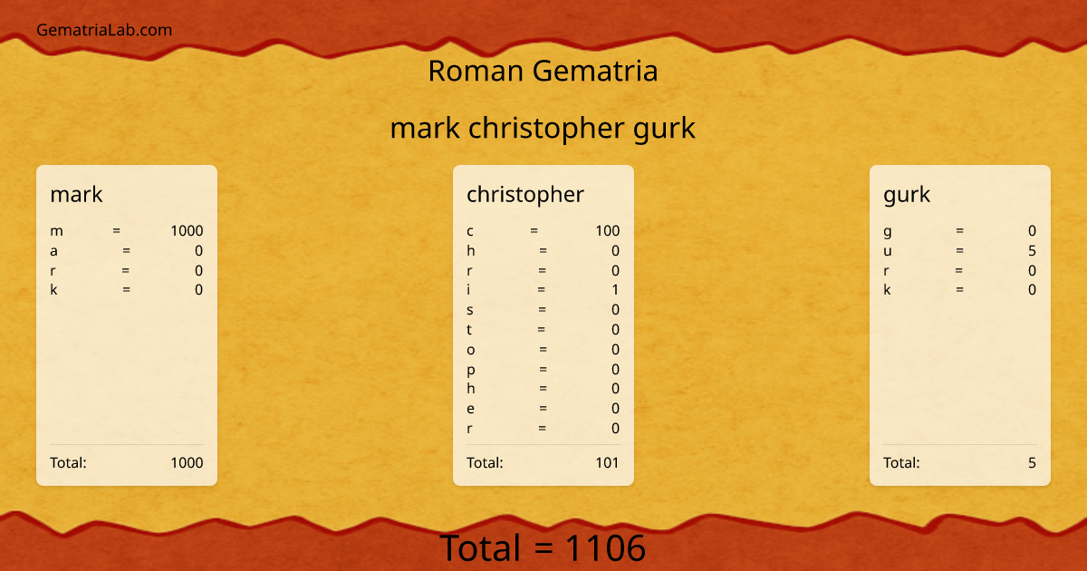 mark christopher gurk in roman Gematria
